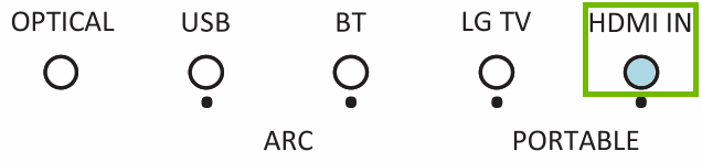 Diagram of lights on soundbar with HDMI In highlighted