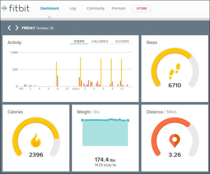 FitBit app dashboard displaying all currently captured data.
