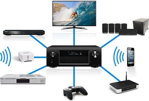 External devices connected to AV Receiver.