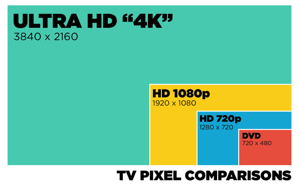 TV pixel comparisons with Ultra HD 4k being the best, followed by HD 1080p, HD 720p and DVD. Diagram.