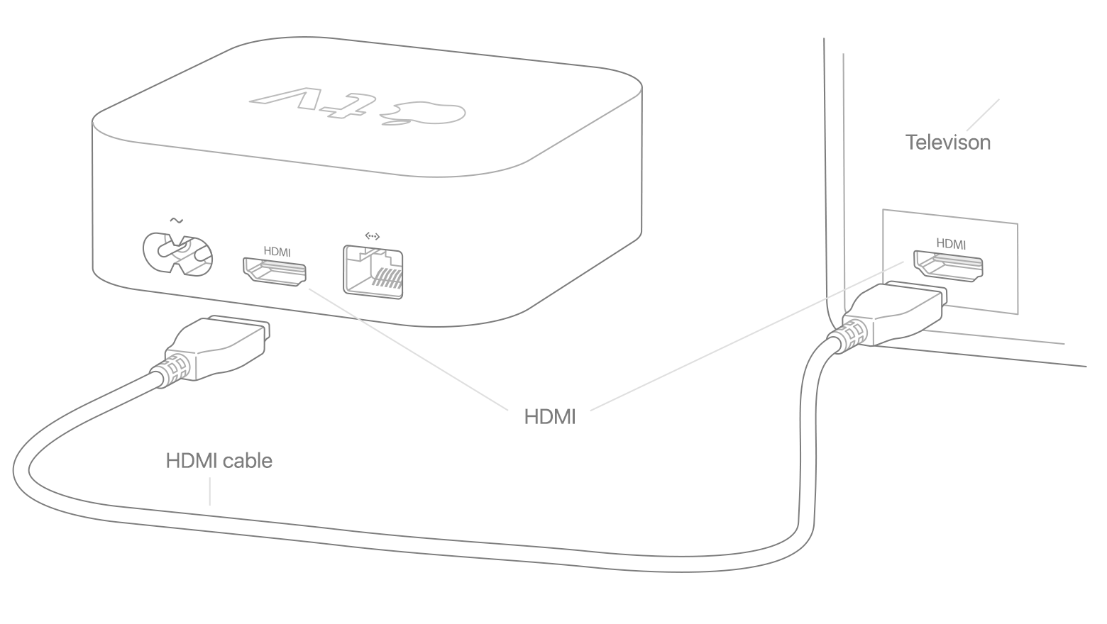 HDMI cable being connected to the Apple TV and the rear of a television. Illustration.