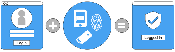 Multi-Factor Authentication.