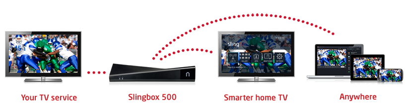 Range of devices that Slingbox can stream to - TVs, laptops, phones and tablets