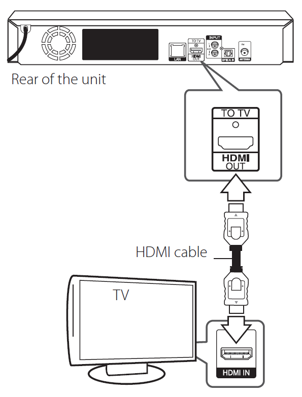 Picture of receiver and tv with an HDMI cable plugged into each