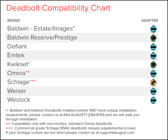 Deadbolt compatibility list. Diagram.