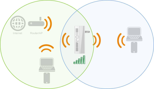 Range extender optimal position.