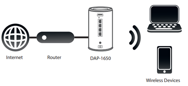 DAP-1650 Access Point Mode explanation