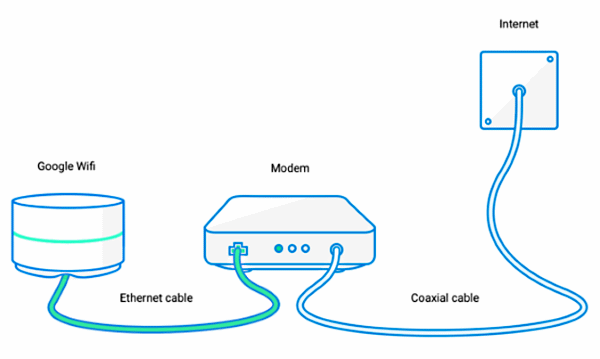Google Wifi point connected to modem.