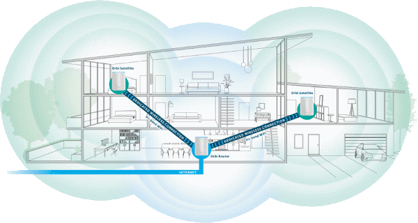 Netgear Orbi Mesh WiFi Diagram.