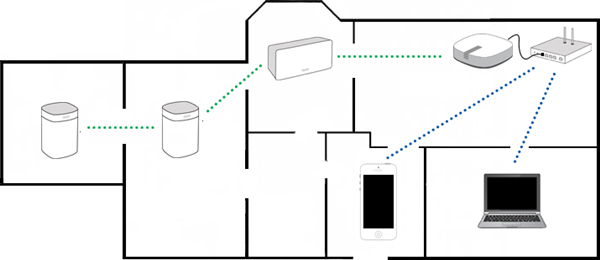 A wired setup showing blue lines going from the router to devices but green going from sonos speakers