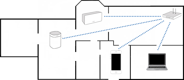 A wireless setup showing blue lines leading to devices from the router