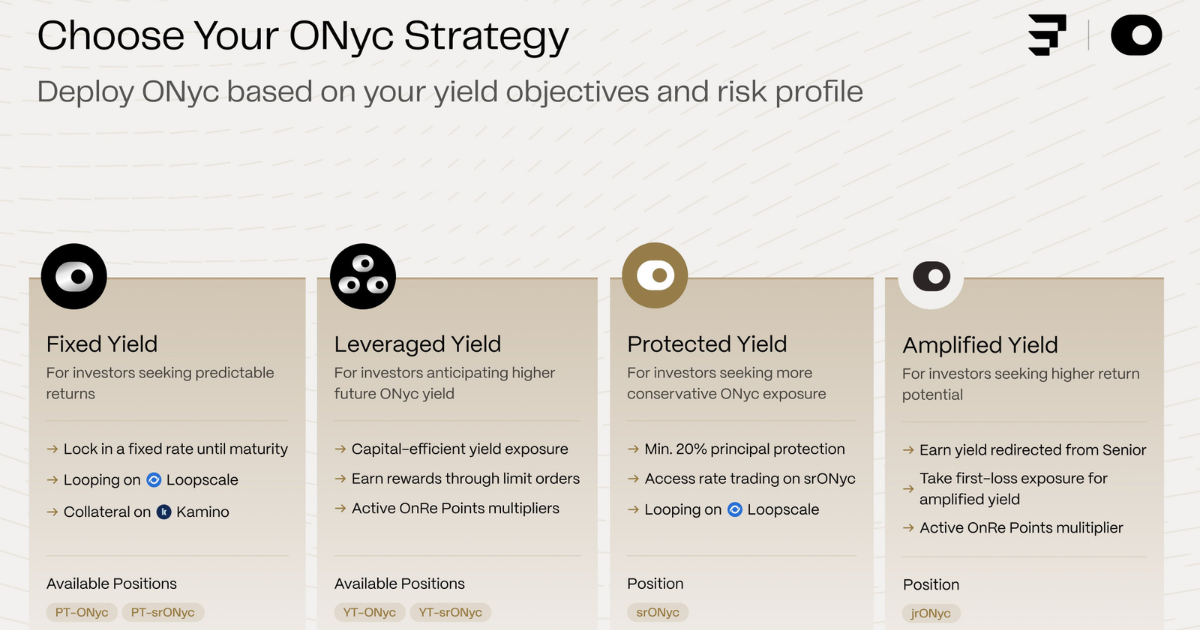 Choose Your ONyc Strategy — Fixed Yield, Leveraged Yield, Protected Yield, and Amplified Yield