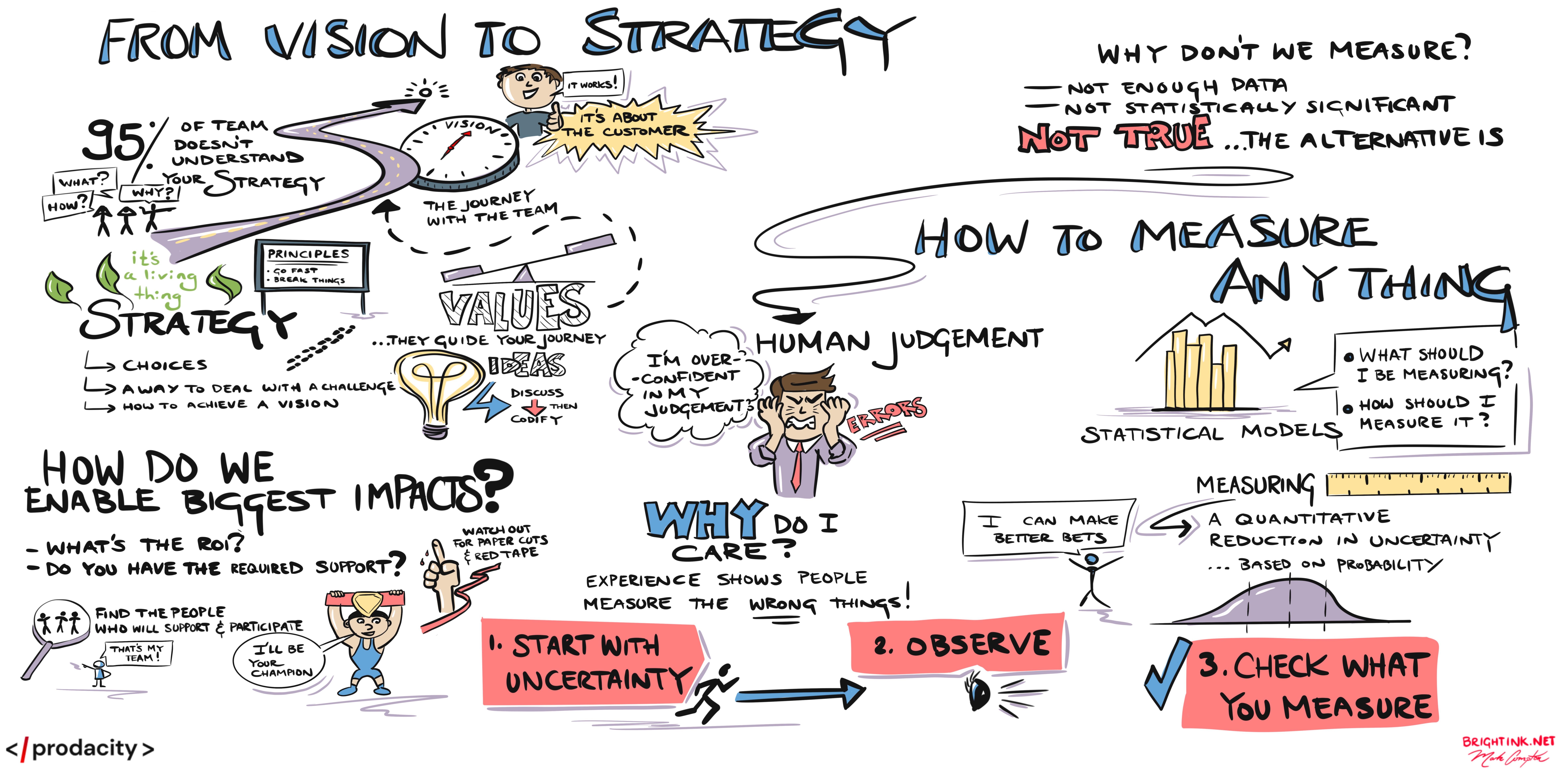 BrightInk Graphic Recorder - Session 2: From Vision to strategy
