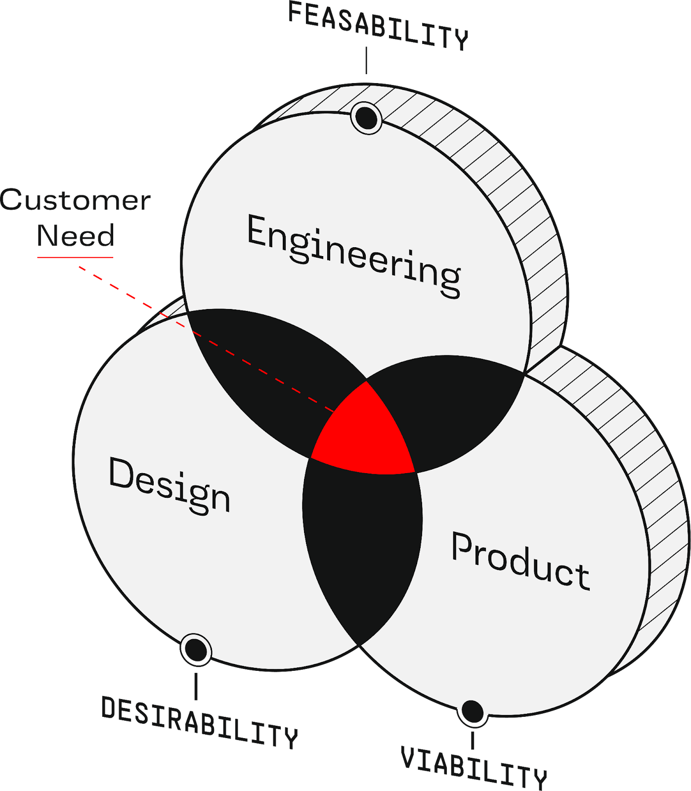 Rise8 Balanced Product Team diagram showing the intersection of engineering feasibility, design desirability, and product viability for Department of War software delivery outcomes.