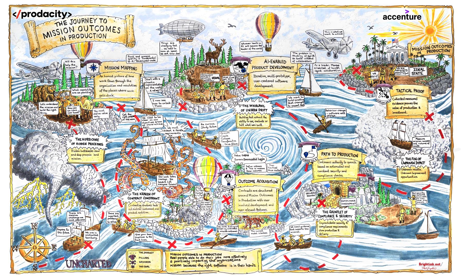 Hand-drawn journey map of the path to mission outcomes in production, from mission mapping through compliance hazards to production.