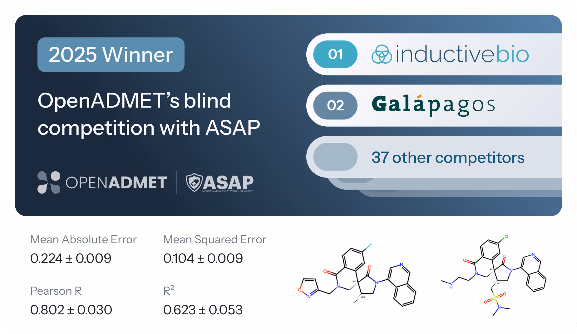 2025 Winner OpenADMET's blind competition with ASAP, ranking first inductivebio, second Galápagos, and 37 other competitors, with statistics on Mean Absolute Error 0.224, Mean Squared Error 0.104, Pearson R 0.802, and R² 0.623, along with two molecular structures.