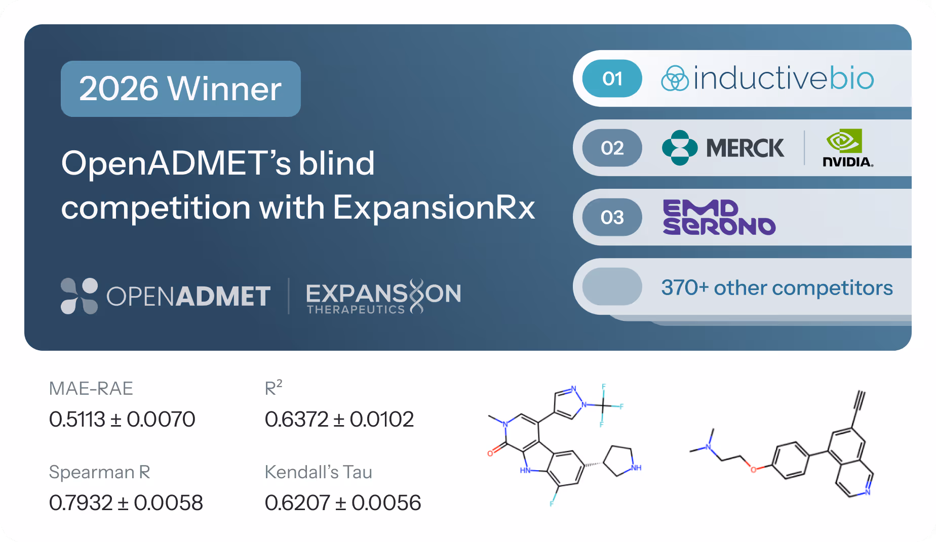 Graphic announcing OpenADMET's blind competition win in 2026 against ExpansionRx, showing rankings with inductivebio first, Merck with Nvidia second, EMD Serono third, and 370+ other competitors; includes statistical metrics and two chemical structures.