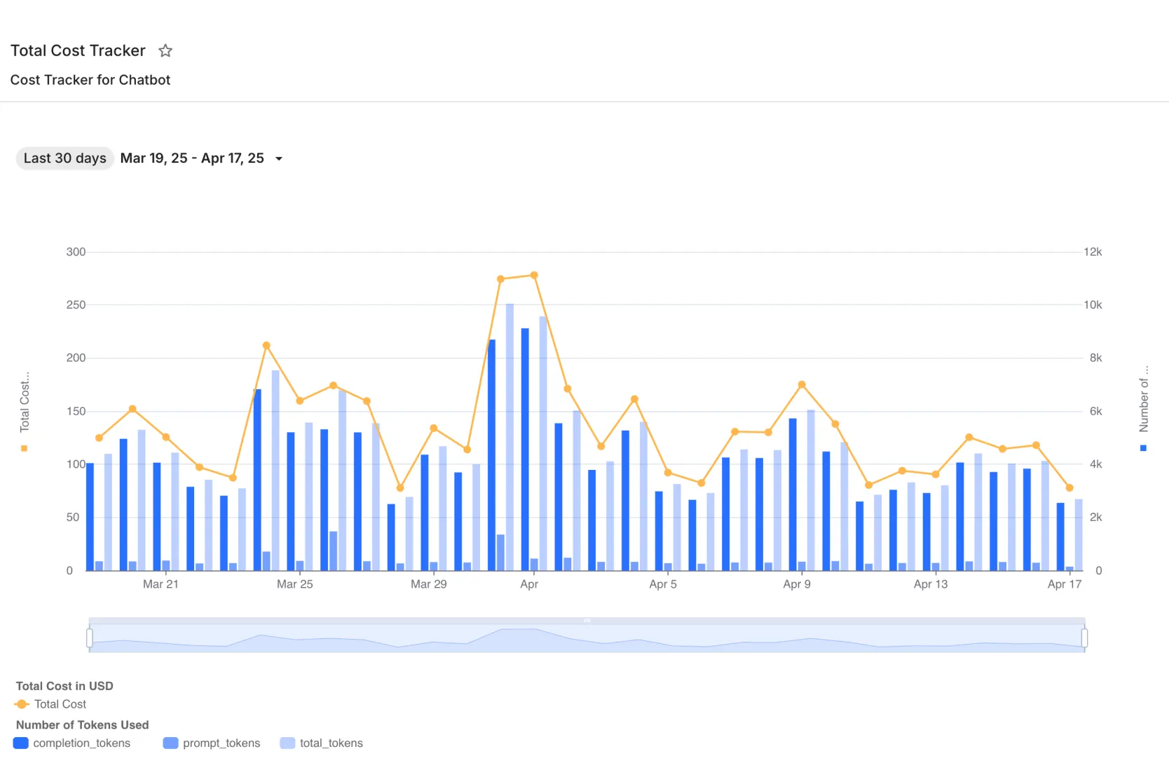 Total Cost Tracker chart displaying chatbot usage data over a 30-day period, with blue bars representing token usage and an orange line tracking total cost in USD.