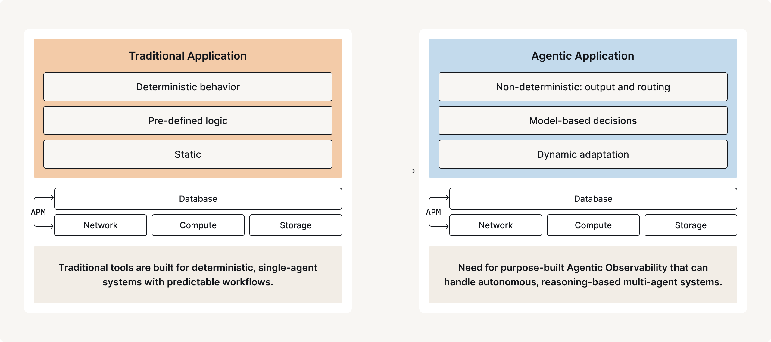 Traditional APM vs. Agentic Applications: Modern AI systems require purpose-built agentic observability to handle non-deterministic, reasoning-based multi-agent workflows.