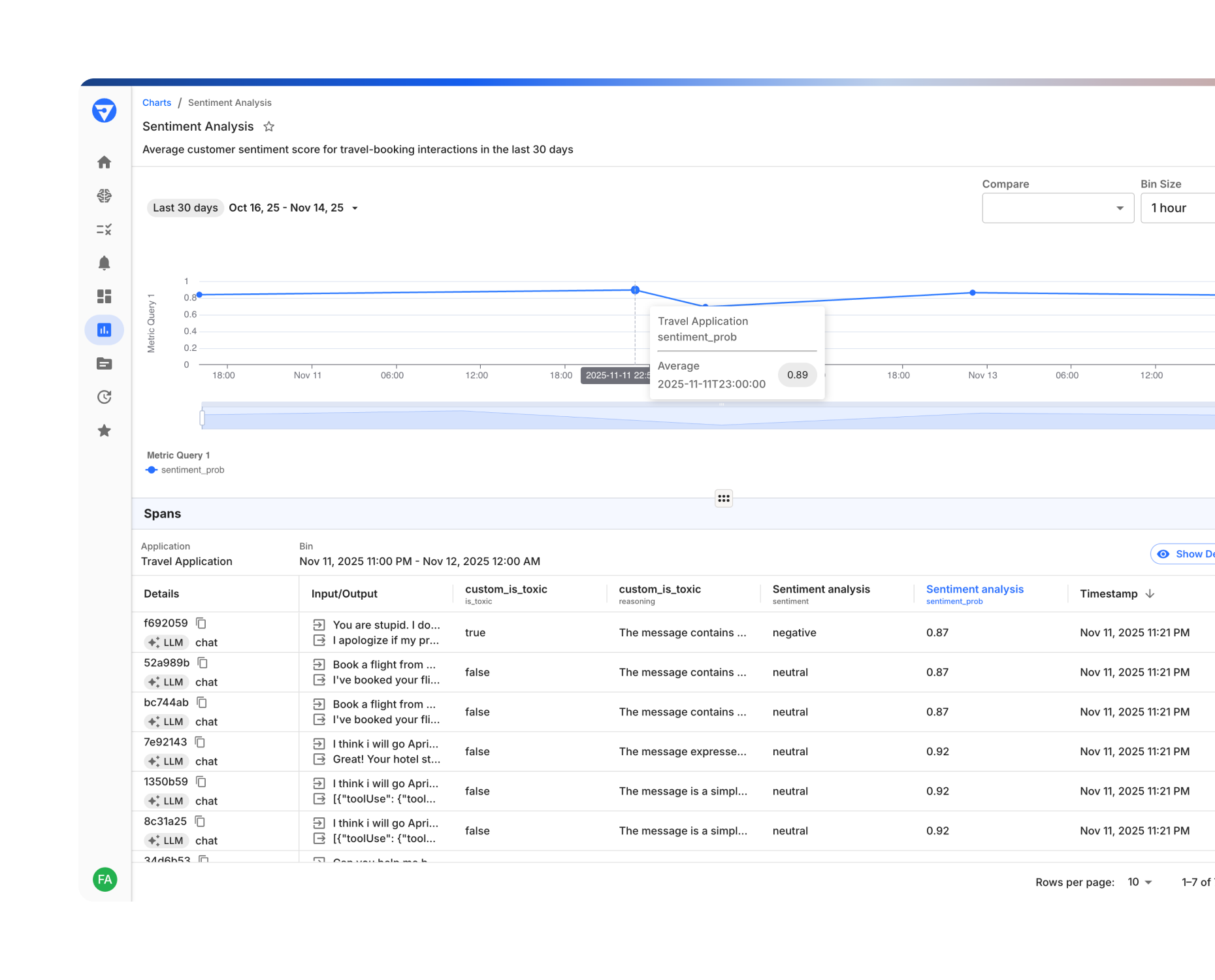 Fiddler dashboard chart showing 30-day traffic metrics for a travel application, with hourly traffic data points and detailed spans from supervisor and call_model agents.