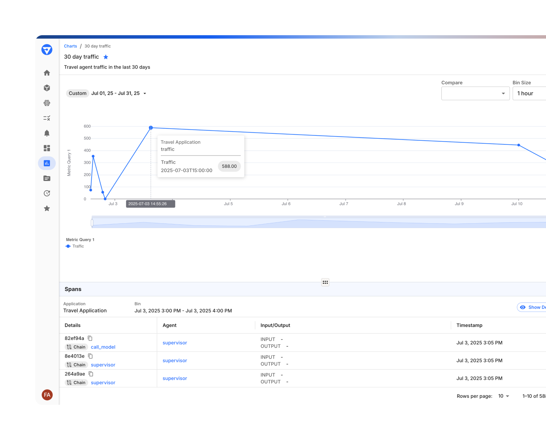 Fiddler dashboard chart showing 30-day traffic metrics for a travel application, with hourly traffic data points and detailed spans from supervisor and call_model agents.