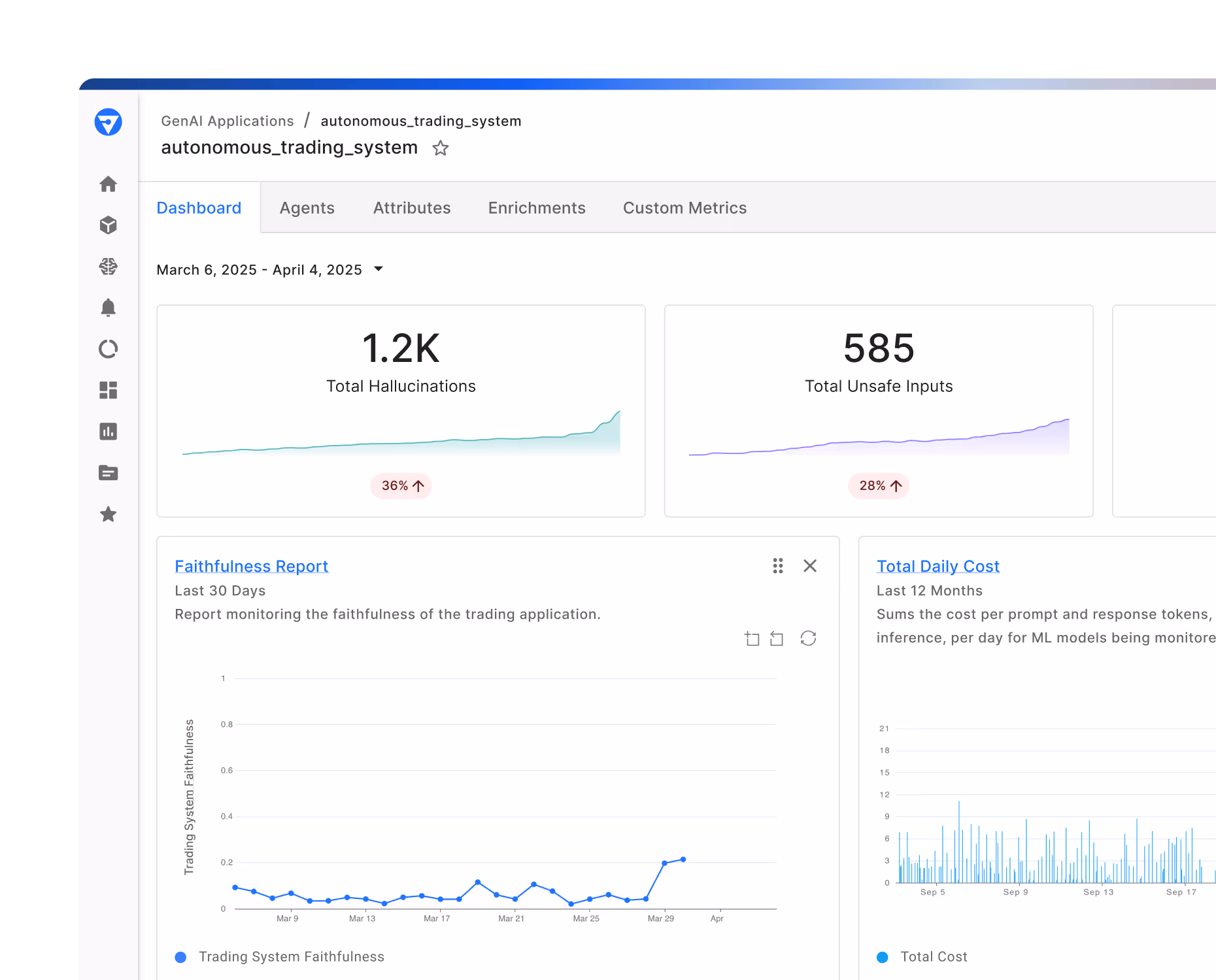 Fiddler Agentic Observability dashboard for an autonomous trading system showing metrics for Total Hallucinations, Total Unsafe Inputs, and Trading System Faithfulness chart, with cost monitoring via Total Daily Cost visualization.
