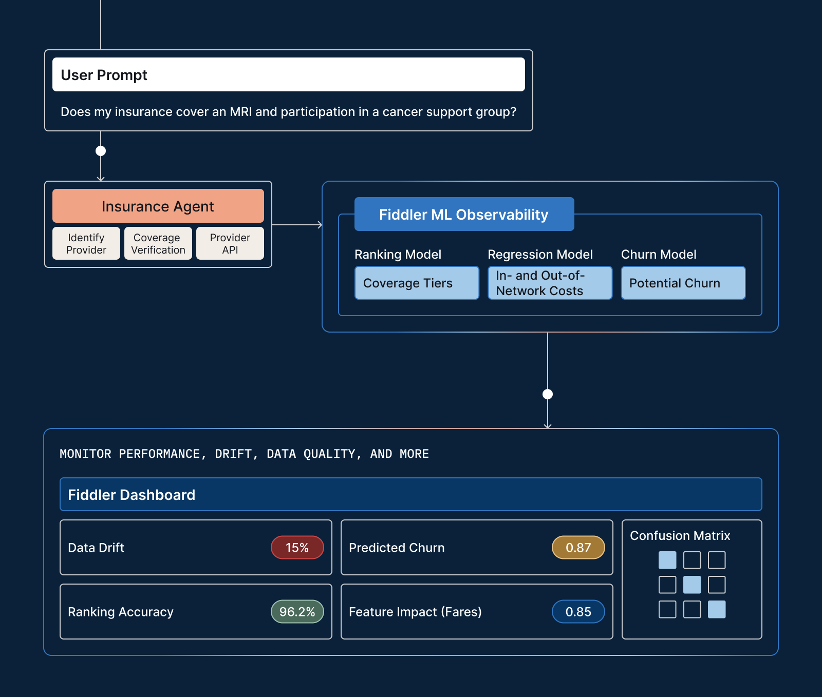 Fiddler ML Observability integrated with a healthcare insurance agent to monitor ranking, regression, and churn models, displaying metrics like data drift, ranking accuracy, feature impact, and churn score in the Fiddler dashboard.