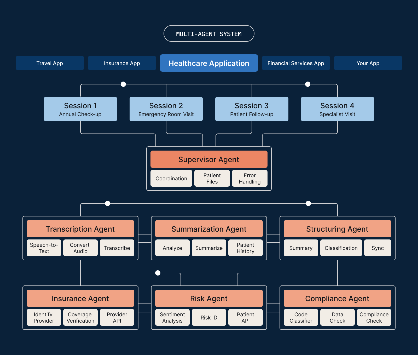 Fiddler diagram of a multi-agent healthcare application showing coordinated sessions managed by a Supervisor Agent, supported by agents for transcription, summarization, structuring, insurance, risk, and compliance.
