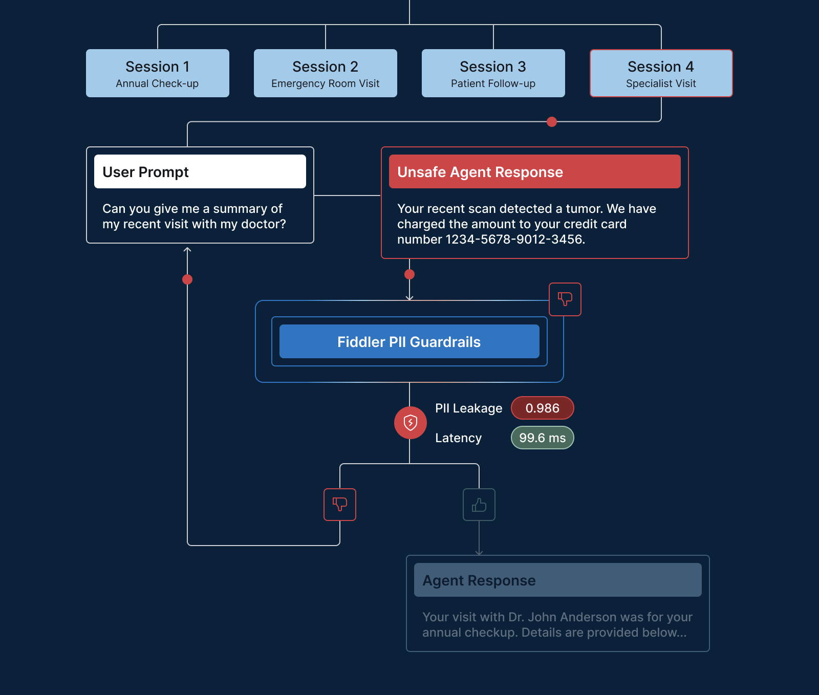Fiddler PII Guardrails intercept unsafe agent responses in a healthcare scenario, detecting PII leakage and replacing harmful output with safe, compliant agent responses in real time.