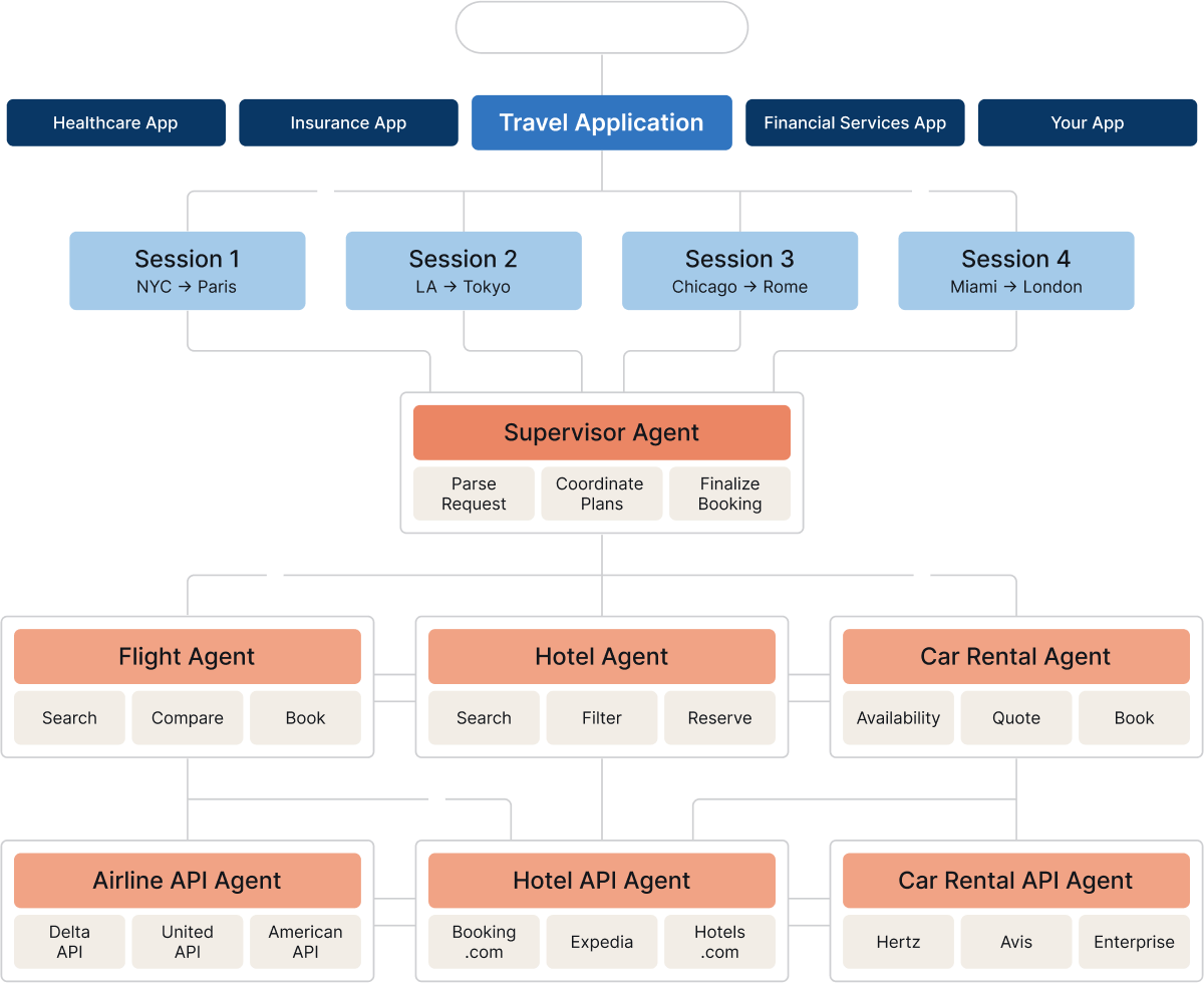 Hierarchical diagram of a multi-agent travel application monitored by Fiddler Agentic Observability, showing sessions, orchestrator agent, task-specific agents (flight, hotel, car rental), and external API agents (Delta, Expedia, Hertz); illustrates traceability across agent spans in a distributed AI system.