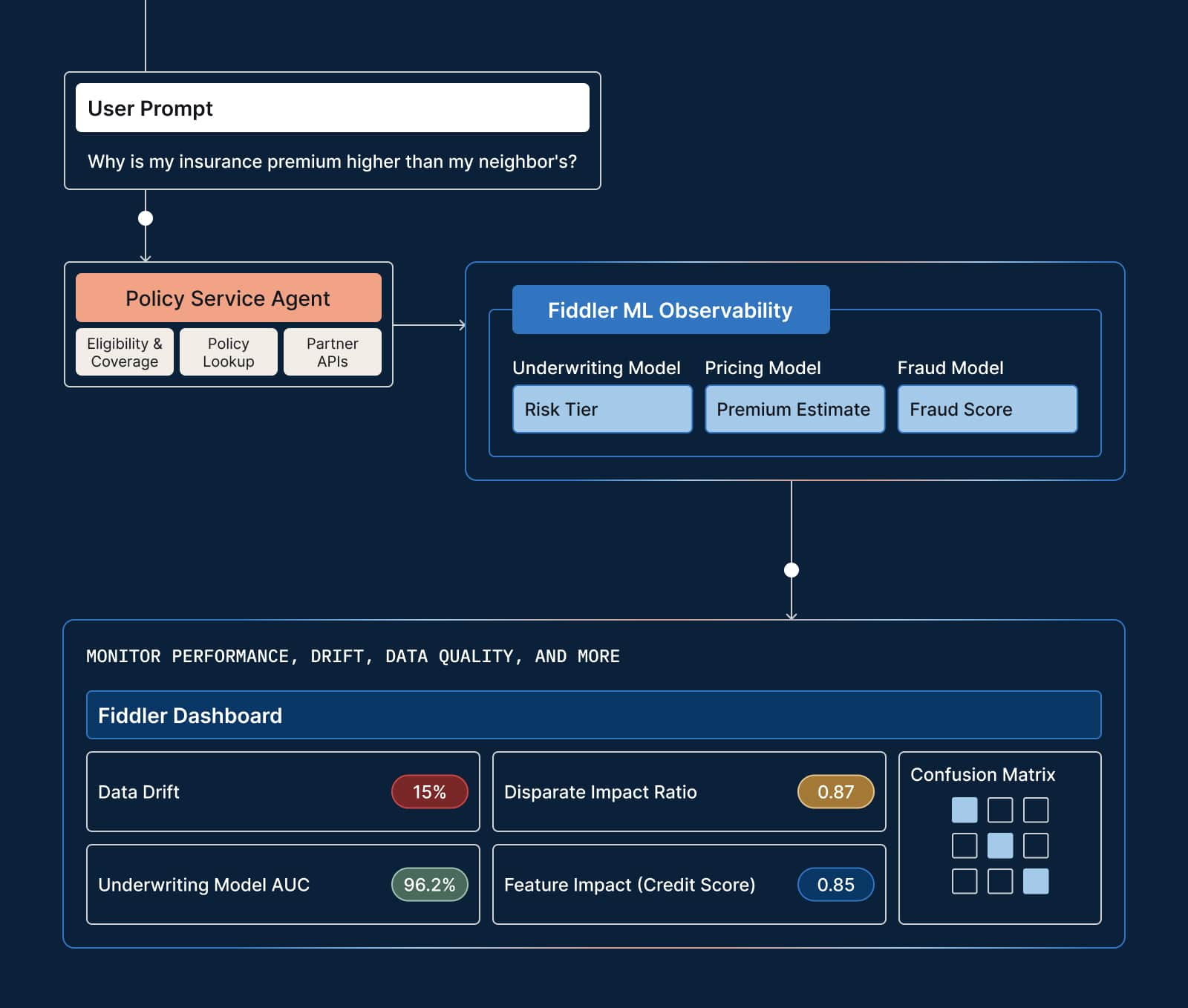 Fiddler ML Observability integrated with a policy service insurance agent to monitor underwriting, pricing, and fraud models, displaying metrics like data drift, AUC, feature impact, and disparate impact ratio in the Fiddler dashboard.