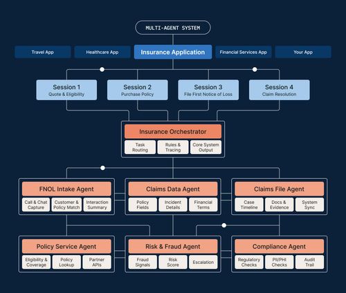 Fiddler diagram of a multi-agent insurance application showing coordinated sessions managed by a Supervisor Agent, supported by agents for FNOL intake, claims, policy service, risk, and compliance.