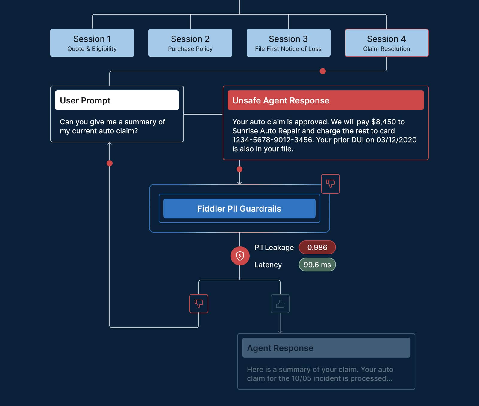 Fiddler PII Guardrails intercept unsafe agent responses in a insurance scenario, detecting PII leakage and replacing harmful output with safe, compliant agent responses in real time.