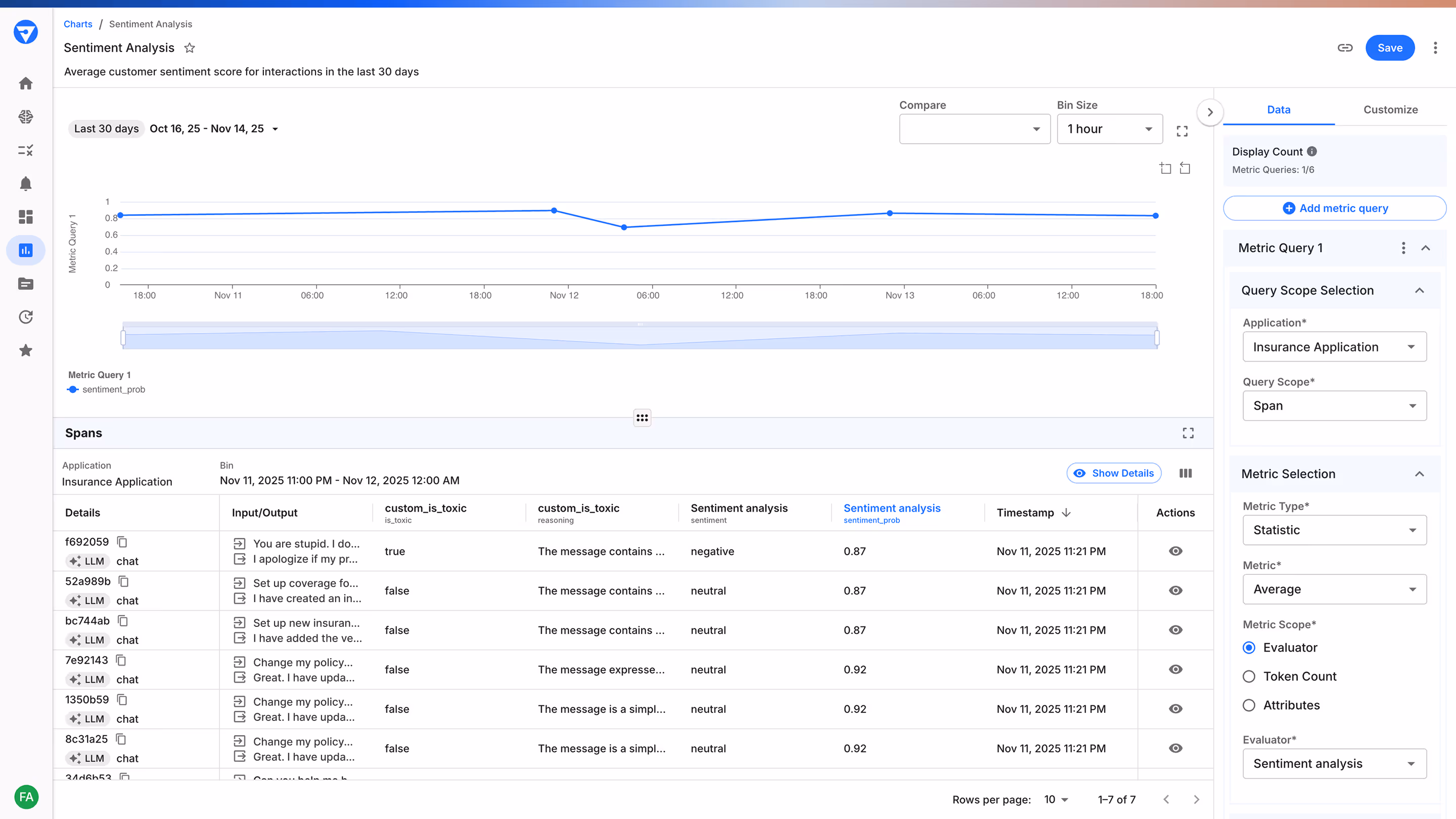 Fiddler dashboard showing sentiment analysis for insurance application chat interactions with a line graph of sentiment scores over several days and a table listing chat spans with toxicity flags, sentiment labels, sentiment scores, and timestamps.