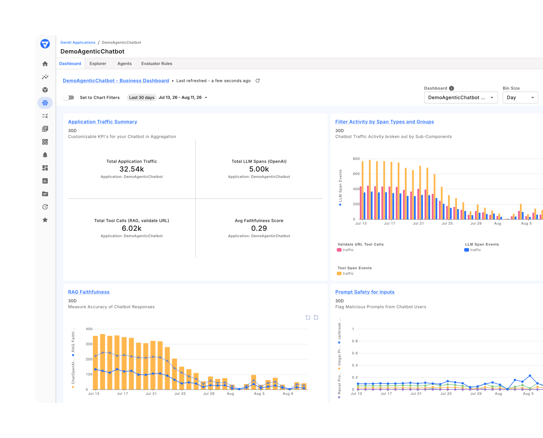 Fiddler GenAI Dashboard for an agentic chatbot showing application traffic summary, filter activity by span types and groups bar chart, answer faithfulness of chatbot assistant bar graph, and prompt safety for inputs line graph with various safety dimension scores.