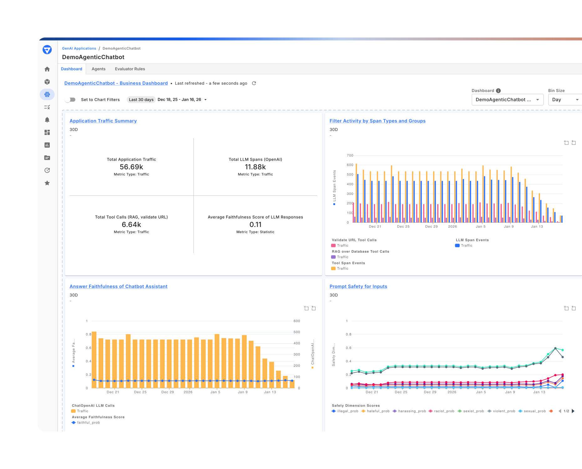 Fiddler GenAI Dashboard for an agentic chatbot showing application traffic summary, filter activity by span types and groups bar chart, answer faithfulness of chatbot assistant bar graph, and prompt safety for inputs line graph with various safety dimension scores.