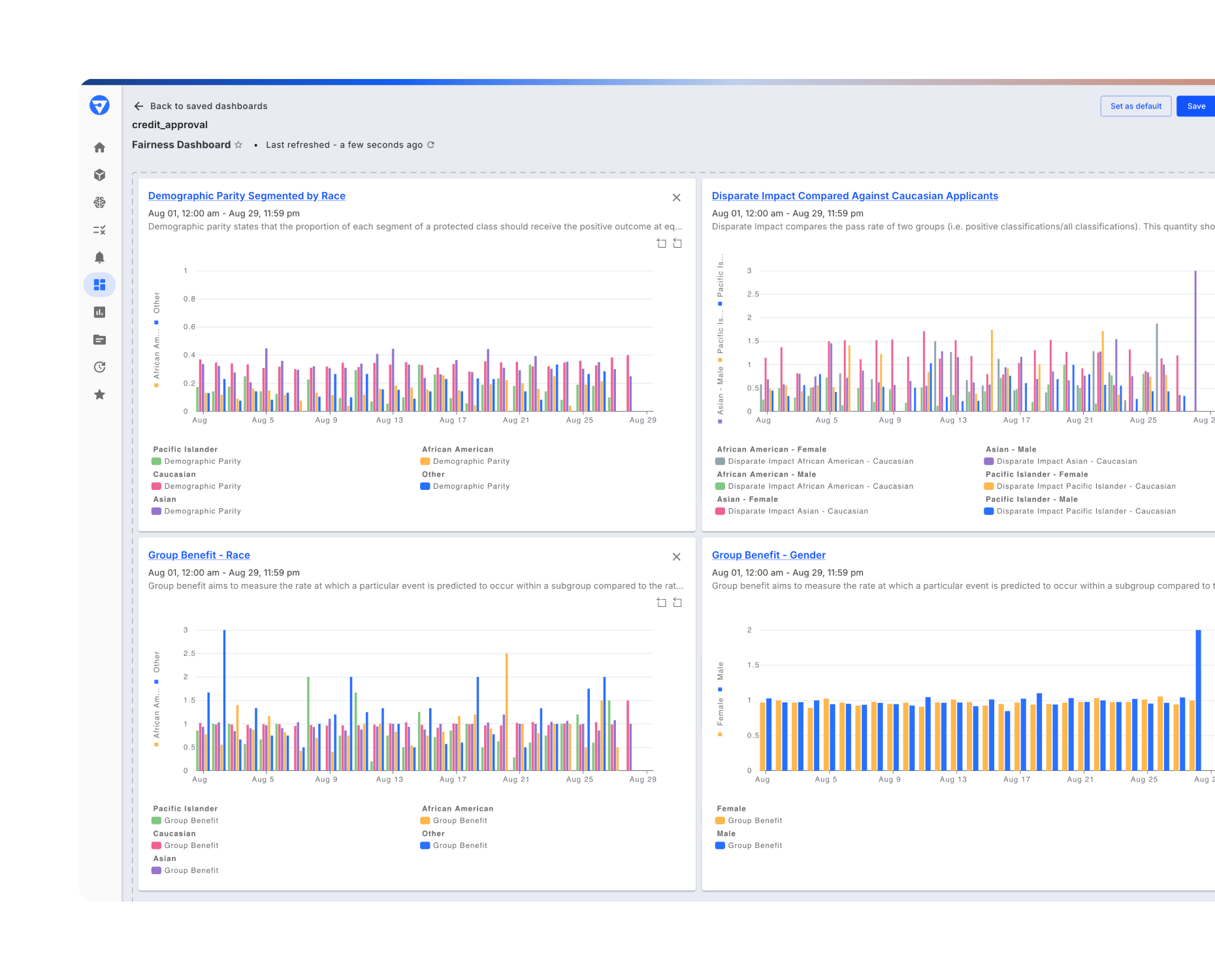 Fiddler dashboard with four charts showing credit approval fairness metrics segmented by race and gender.