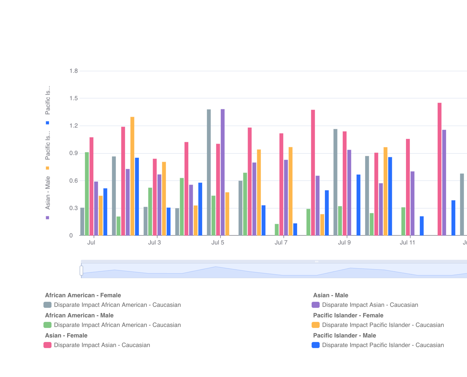 A multi-colored bar chart showing disparate impact ratios, with categories for African American female and male, Asian female and male, and Pacific Islander female and male compared to Caucasians.