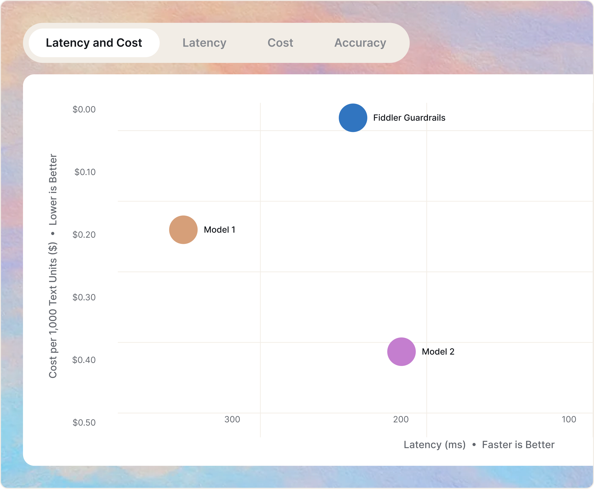 Scatter plot comparing latency in milliseconds and cost per 1,000 text units for Fiddler Guardrails, Model 1, and Model 2; faster latency and lower cost are better.
