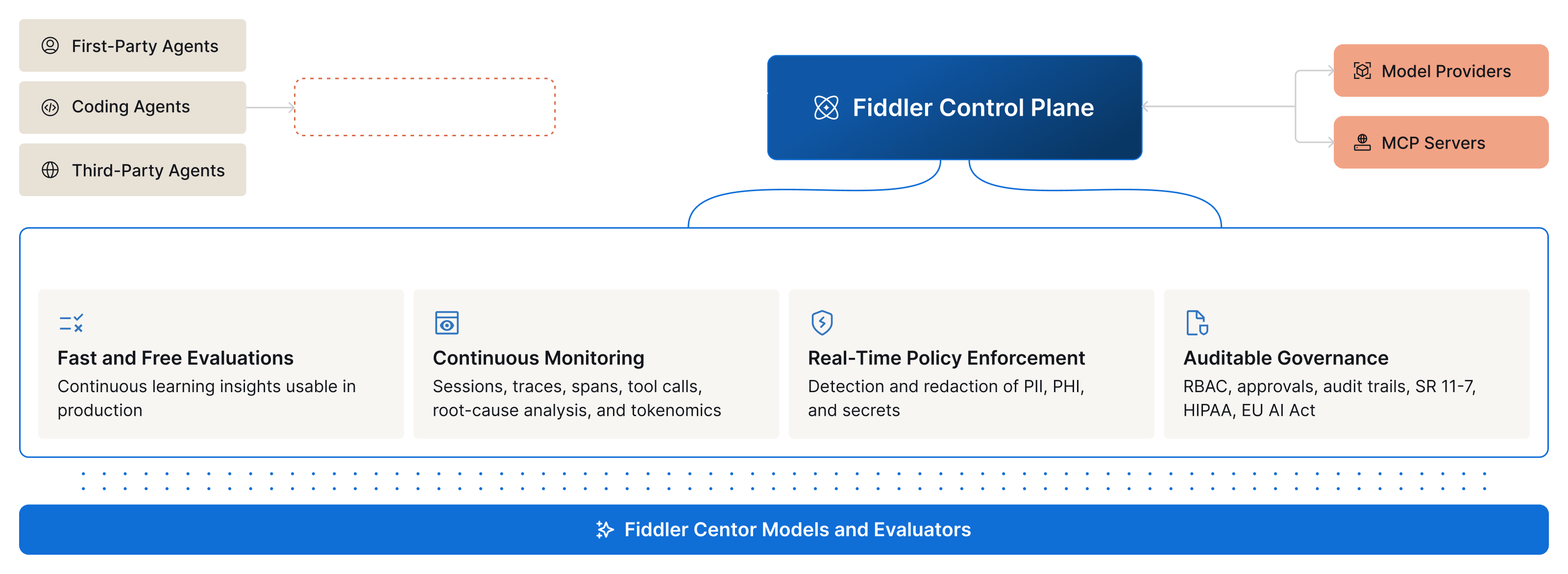 Fiddler AI Control Plane for Coding Agents: the only inline enforcement on the request and response path, detecting and redacting PII, PHI, and secrets.