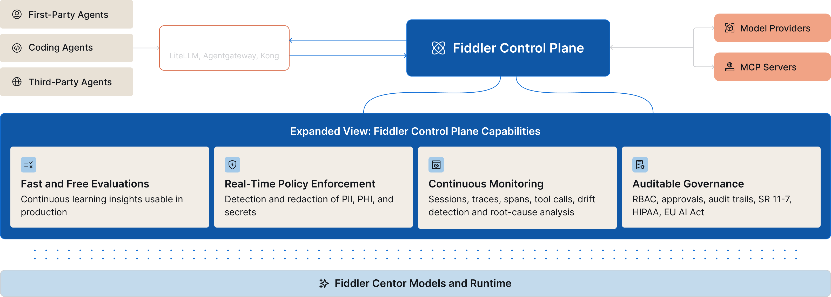 Fiddler AI Control Plane for Coding Agents: the only inline enforcement on the request and response path, detecting and redacting PII, PHI, and secrets.
