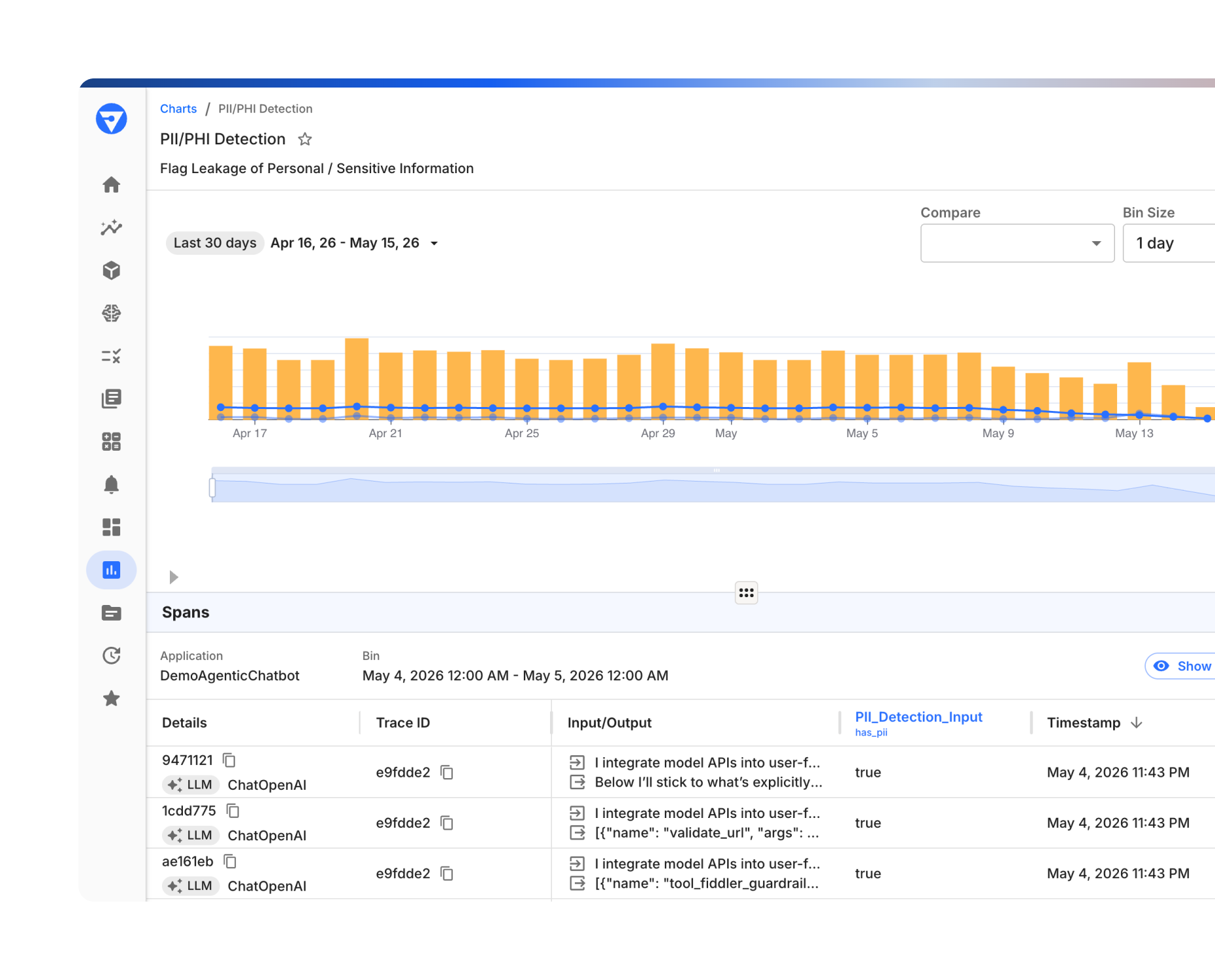 Fiddler AI PII/PHI Detection chart showing daily flagged spans over 30 days from April 16 to May 15, 2026, for the DemoAgenticChatbot application. Orange bars represent daily volume with a blue trend line overlaid. A Spans table below shows individual trace records with PII_Detection_Input values marked as true, including input snippets referencing model API integration.