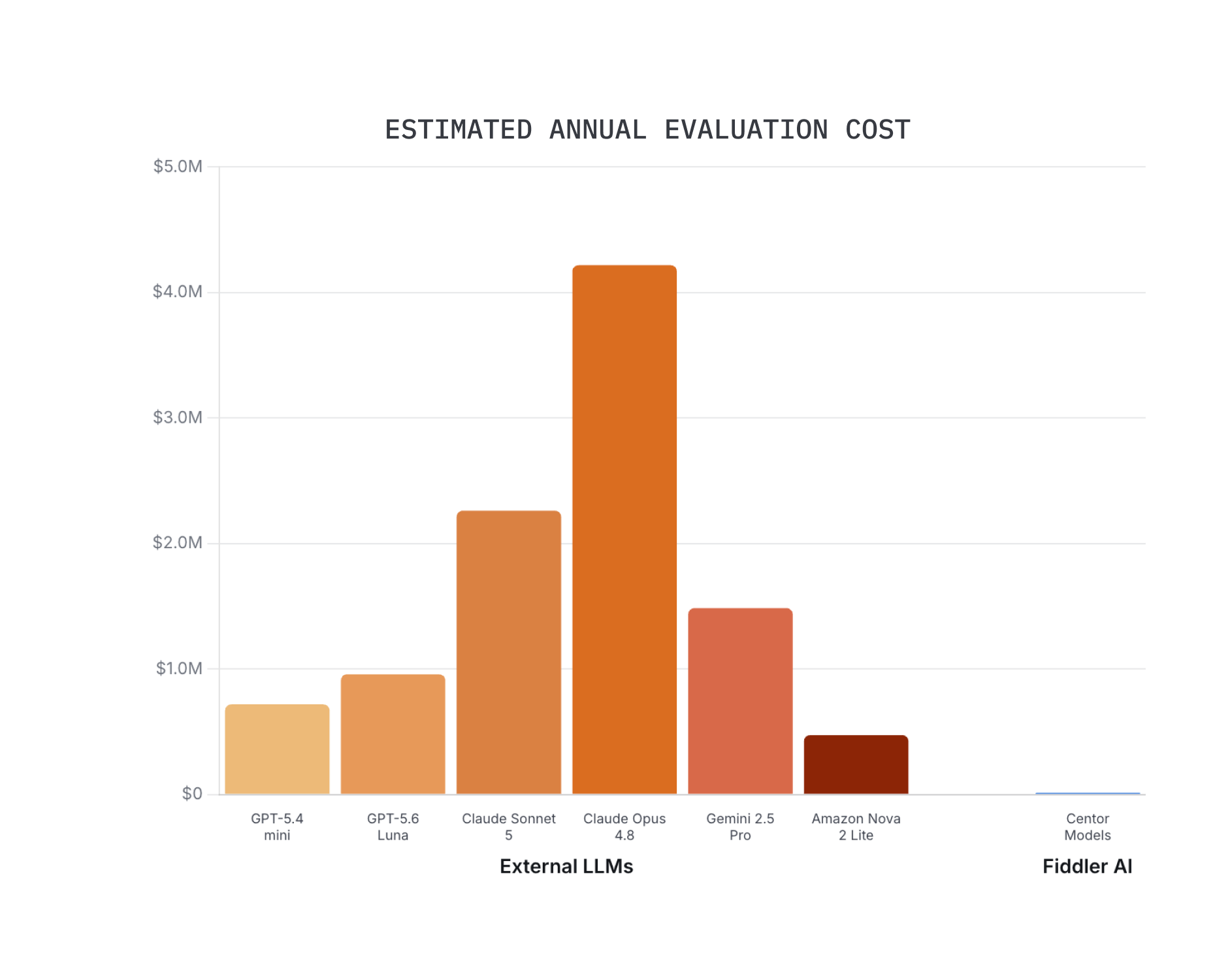 Bar chart titled Estimated Annual Evaluation Cost comparing six external LLMs against Fiddler AI's Centor Models.