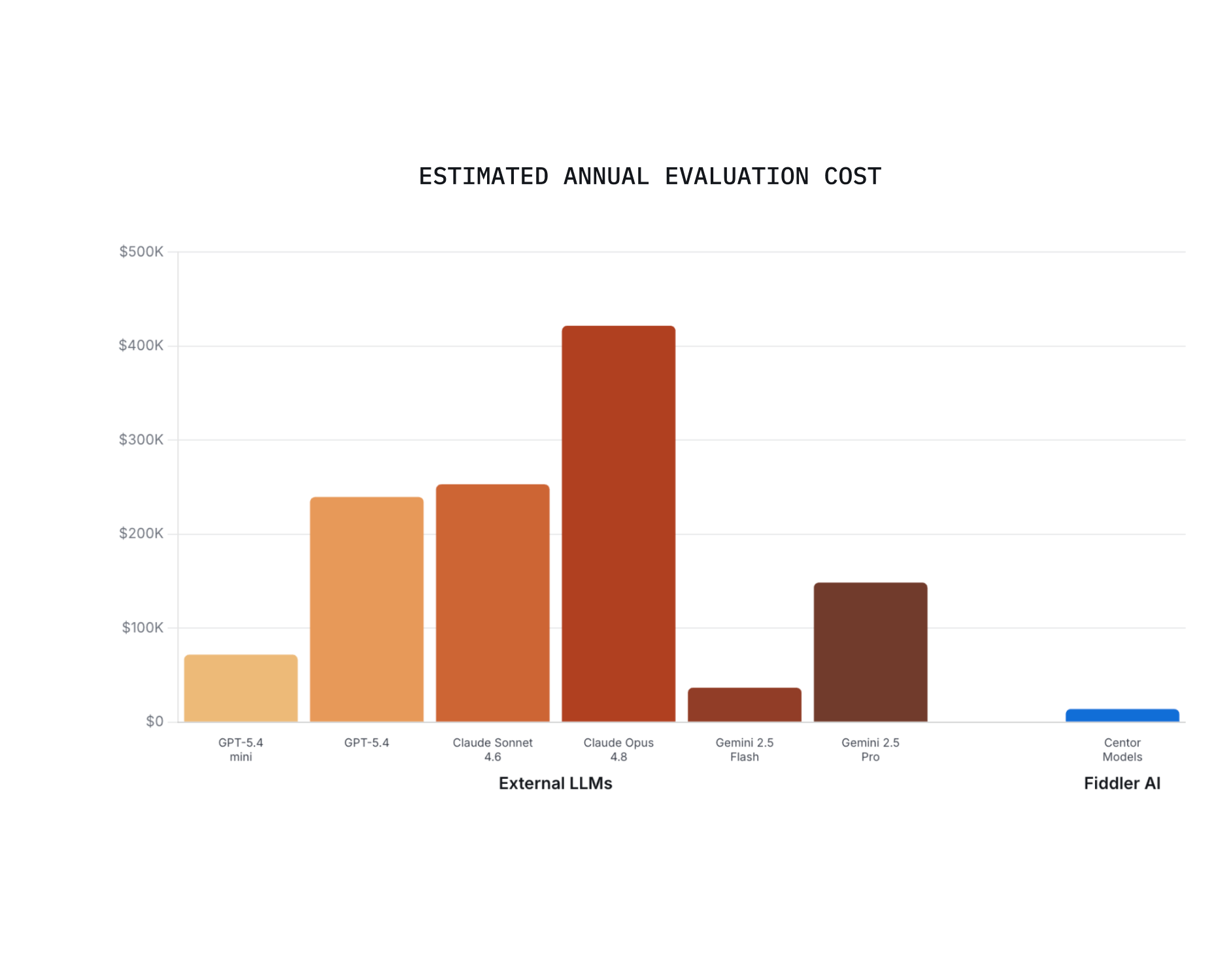 Bar chart titled Estimated Annual Evaluation Cost comparing six external LLMs against Fiddler AI's Centor Models. Claude Opus 4.8 has the highest cost at approximately $420K, followed by Claude Sonnet 4.6 and GPT-5.4 near $250K, GPT-5.4 mini at roughly $75K, Gemini 2.5 Pro at $150K, and Gemini 2.5 Flash near $35K. Fiddler AI's Centor Models bar is nearly flat, showing minimal cost by comparison.
