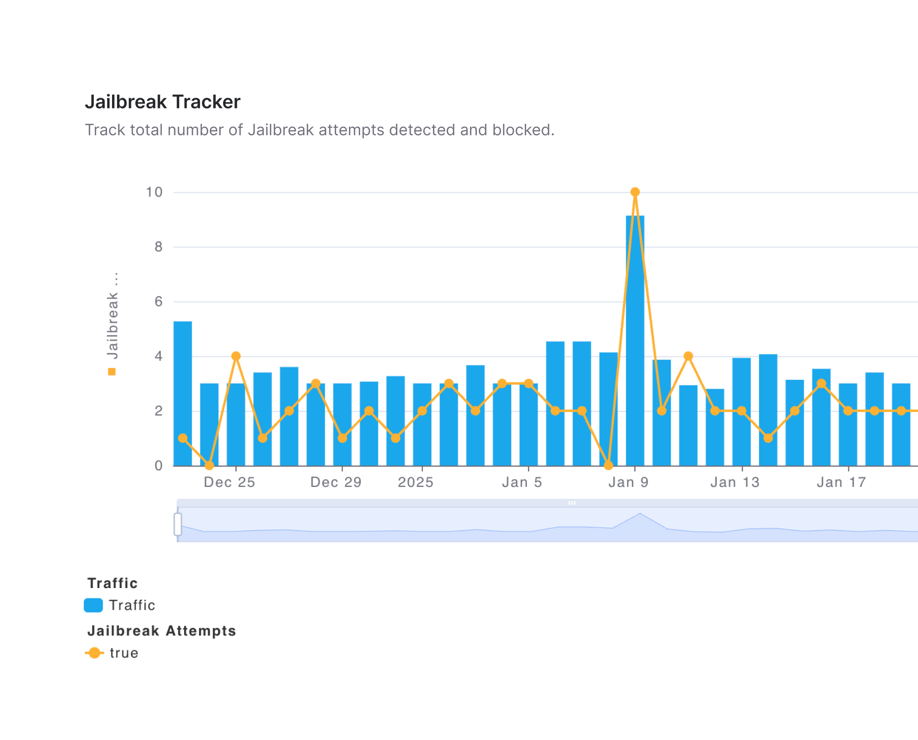 Fiddler AI Jailbreak Tracker chart showing daily traffic volume as blue bars and confirmed jailbreak attempts as an orange line from late December 2024 through January 17, 2025. A notable spike occurs around January 9, where both traffic and jailbreak attempts peak at 9 and 10 respectively, before returning to a baseline of 2 to 4 attempts per day.
