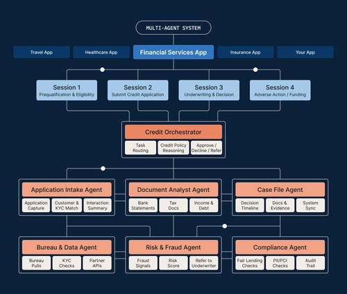Flowchart of financial services app multi-agent system with sessions and agents for credit processing tasks.