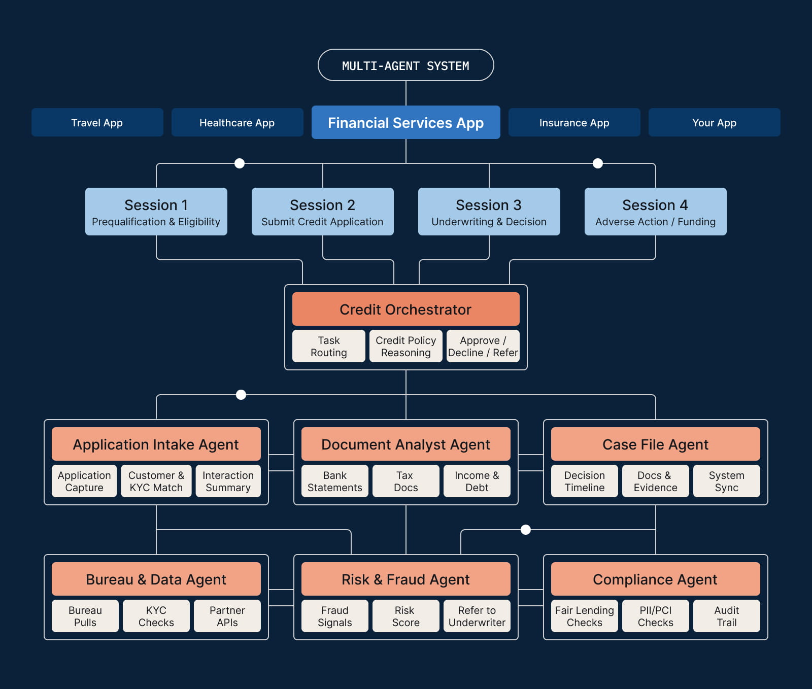 Flowchart of financial services app multi-agent system with sessions and agents for credit processing tasks.