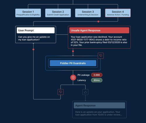 Flow chart showing a loan application process with user prompt, flagged unsafe response, and PII guardrails detection.