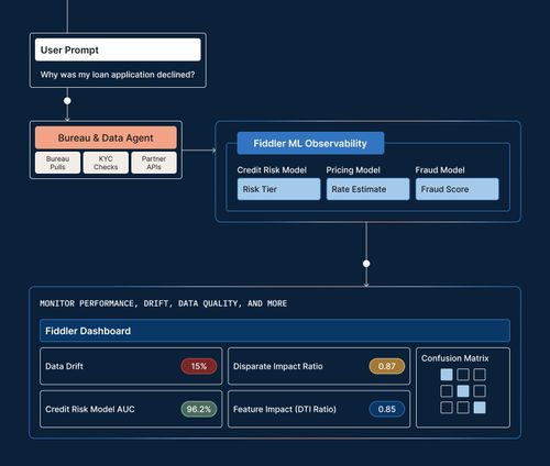 Flowchart showing loan query to Bureau agent, ML model observability, and Fiddler dashboard metrics.