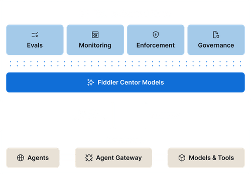 Diagram showing Fiddler Control Plane with Evals, Monitoring, Enforcement, and Governance, plus Data Plane components.